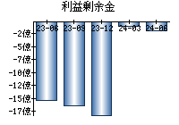 利益剰余金