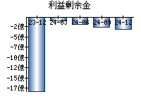 利益剰余金