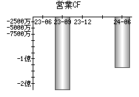 営業活動によるキャッシュフロー