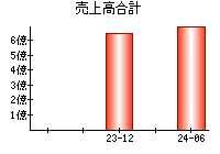 売上高合計