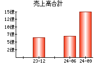 売上高合計