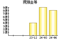 現預金等