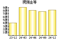 現預金等