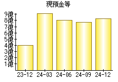 現預金等