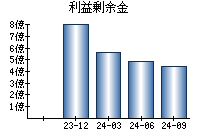 利益剰余金