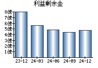 利益剰余金