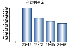 利益剰余金