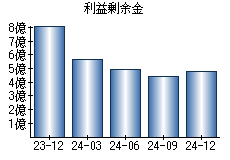 利益剰余金