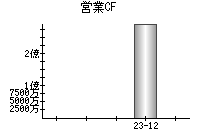 営業活動によるキャッシュフロー