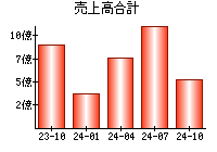 売上高合計