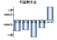 利益剰余金