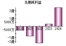 当期純利益