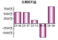 当期純利益