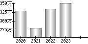 平均年収（単独）