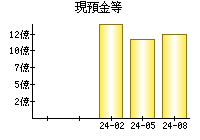 現預金等