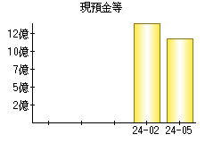 現預金等