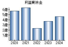 利益剰余金