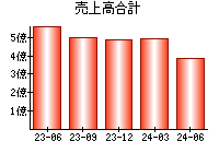 売上高合計