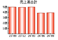 売上高合計