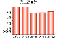 売上高合計