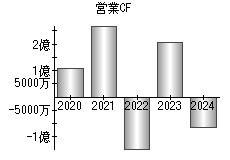 営業活動によるキャッシュフロー