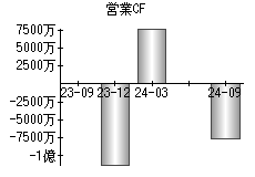 営業活動によるキャッシュフロー