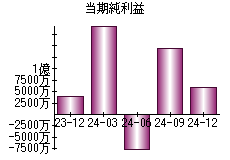 当期純利益