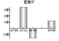 営業活動によるキャッシュフロー