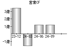 営業活動によるキャッシュフロー