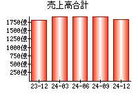 売上高合計