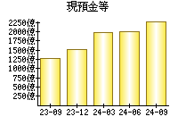 現預金等