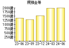 現預金等