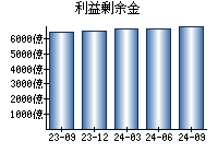 利益剰余金