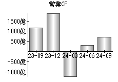 営業活動によるキャッシュフロー