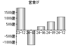 営業活動によるキャッシュフロー