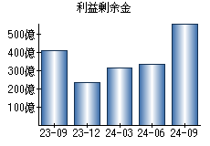 利益剰余金