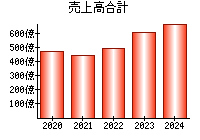 売上高合計