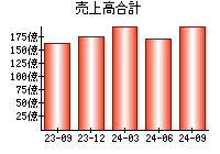 売上高合計