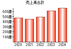 売上高合計