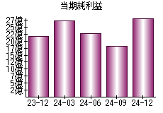 当期純利益