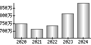 平均年収（単独）