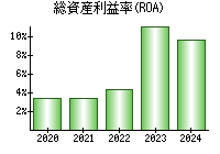 総資産利益率(ROA)