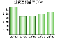 総資産利益率(ROA)