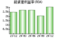 総資産利益率(ROA)