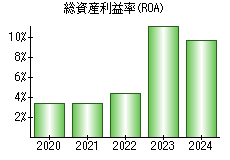 総資産利益率(ROA)