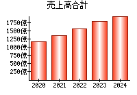 売上高合計