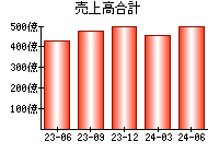 売上高合計