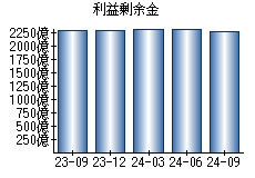 利益剰余金