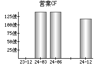 営業活動によるキャッシュフロー