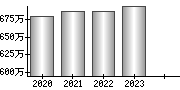 平均年収（単独）